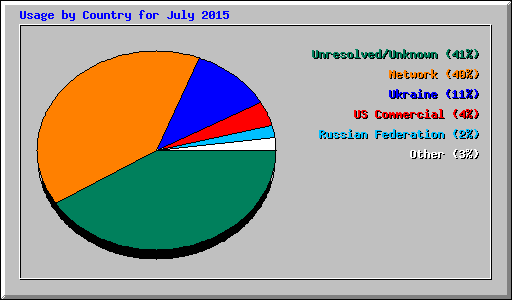 Usage by Country for July 2015