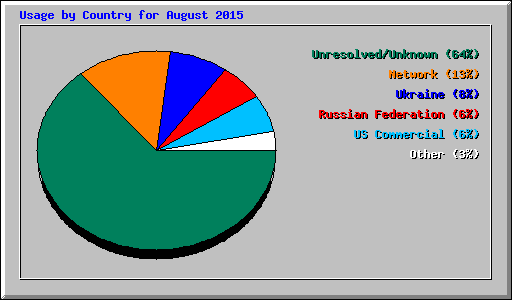 Usage by Country for August 2015