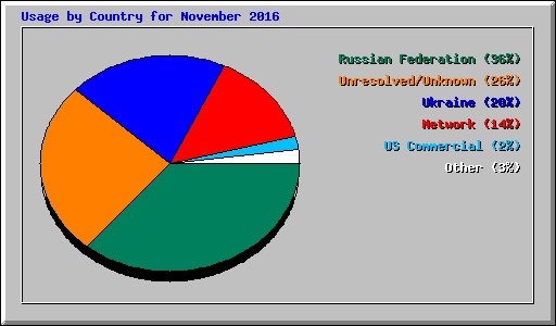 Usage by Country for November 2016