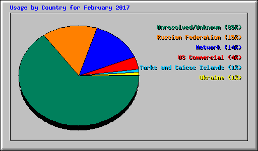 Usage by Country for February 2017