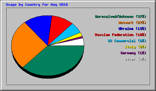 Usage by Country for May 2018