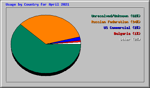 Usage by Country for April 2021