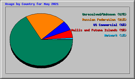 Usage by Country for May 2021