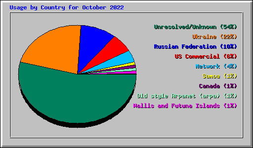 Usage by Country for October 2022