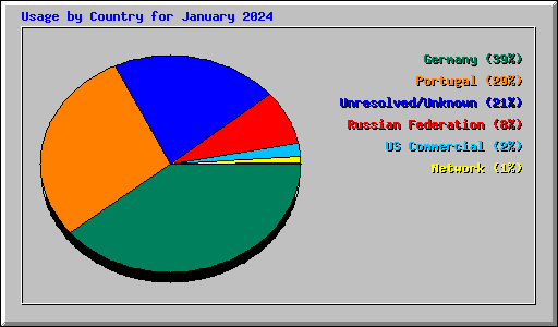 Usage by Country for January 2024