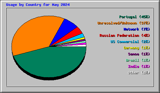 Usage by Country for May 2024