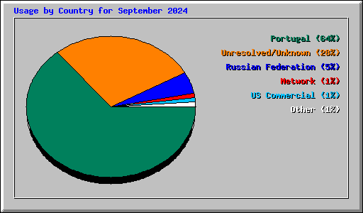 Usage by Country for September 2024