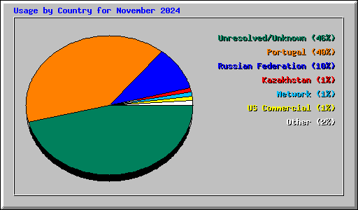 Usage by Country for November 2024