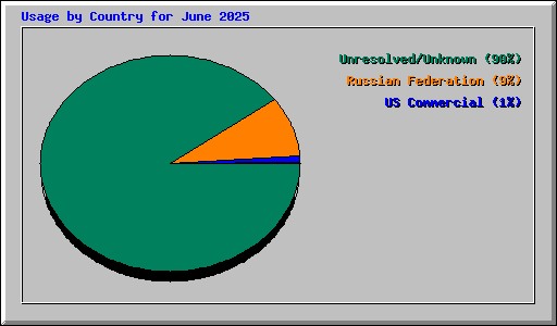 Usage by Country for June 2025