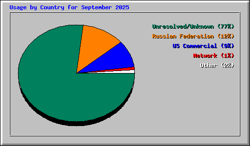 Usage by Country for September 2025
