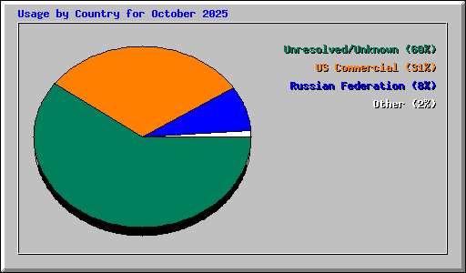 Usage by Country for October 2025