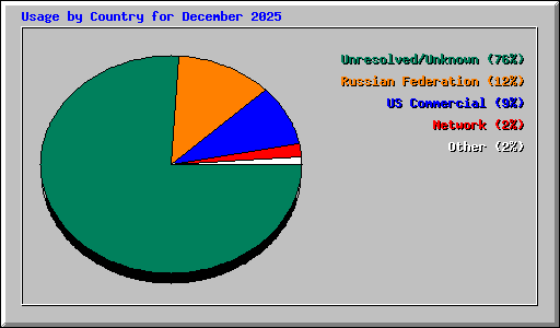 Usage by Country for December 2025