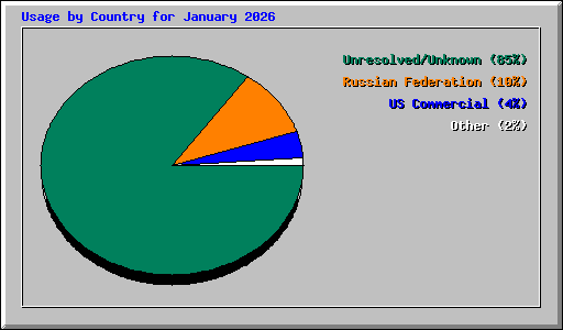 Usage by Country for January 2026