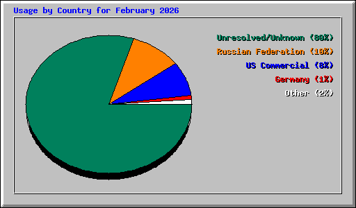 Usage by Country for February 2026
