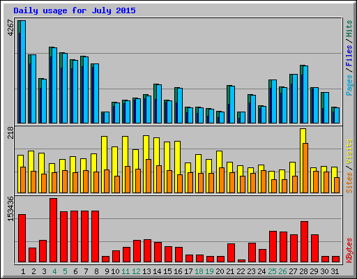 Daily usage for July 2015