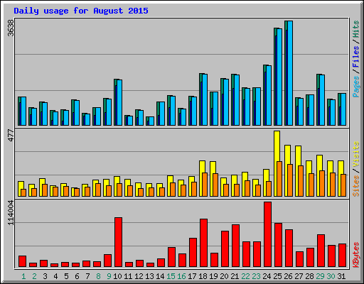 Daily usage for August 2015