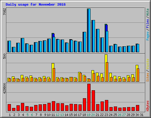 Daily usage for November 2016