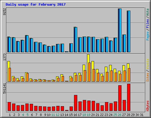 Daily usage for February 2017