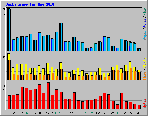 Daily usage for May 2018