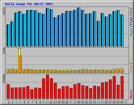 Daily usage for April 2021