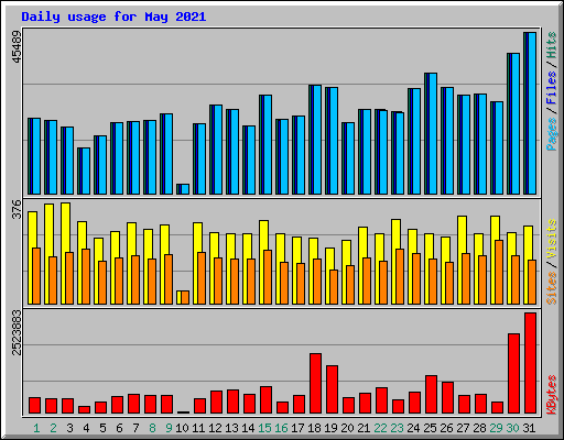 Daily usage for May 2021