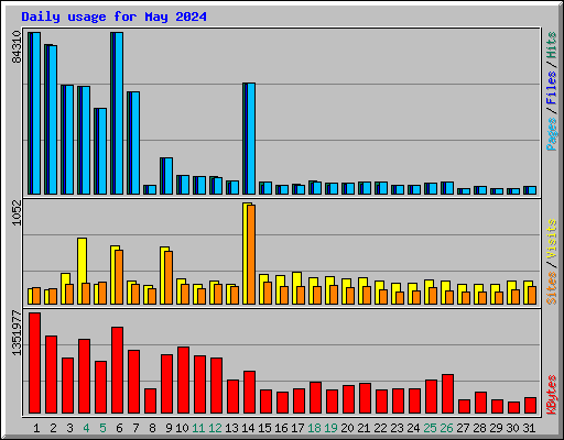 Daily usage for May 2024