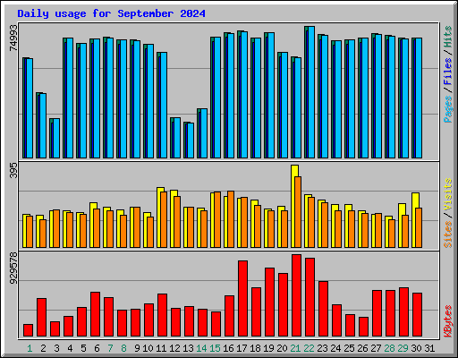 Daily usage for September 2024