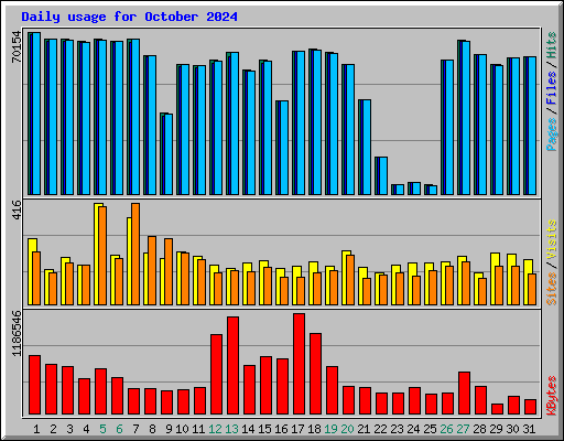 Daily usage for October 2024