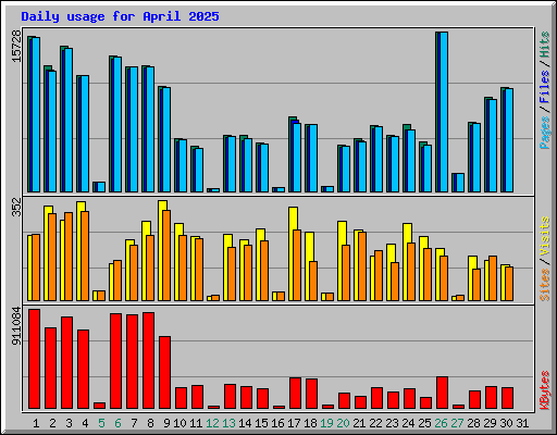 Daily usage for April 2025