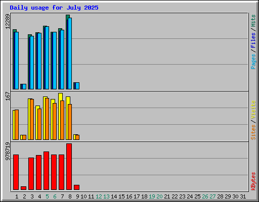 Daily usage for July 2025