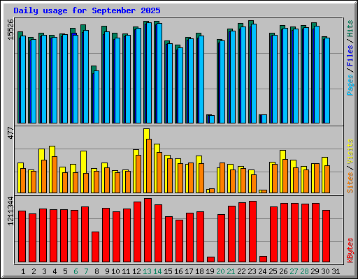 Daily usage for September 2025
