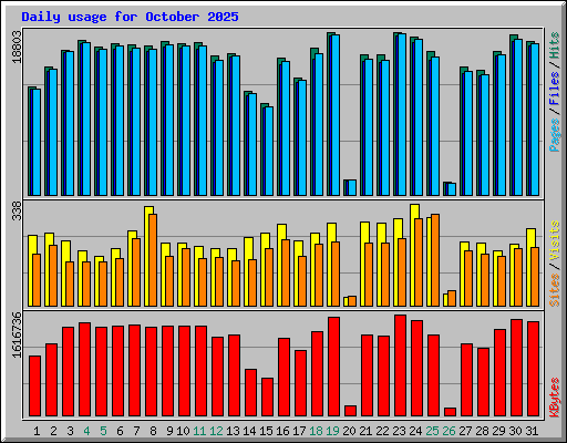 Daily usage for October 2025
