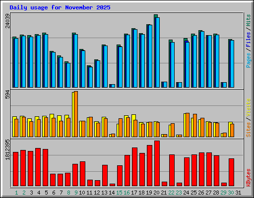 Daily usage for November 2025