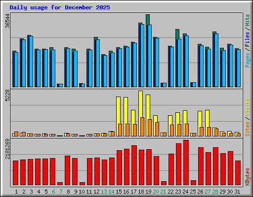 Daily usage for December 2025