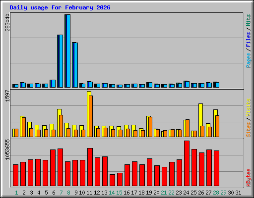 Daily usage for February 2026
