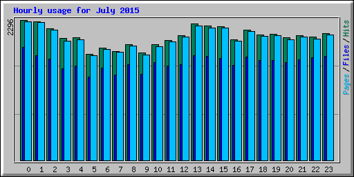 Hourly usage for July 2015