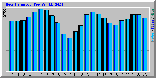 Hourly usage for April 2021