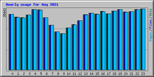 Hourly usage for May 2021