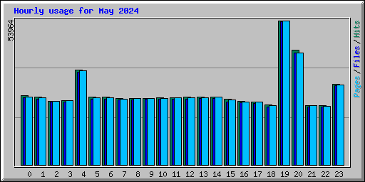 Hourly usage for May 2024